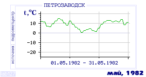 History of mean-day temperature's behavior in Petrozavodsk for the current
month in one of the years in 1936-1995 period.