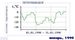 History of mean-day temperature's behavior in Petrozavodsk for the current
month in one of the years in 1936-1995 period.