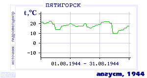 Так вела себя среднесуточная температура воздуха по г.Пятигорск в этот же месяц в один из предыдущих годов с 1934 по 1995.