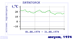 History of mean-day temperature's behavior in Pyatigorsk for the current
month in one of the years in 1934-1995 period.