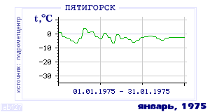 History of mean-day temperature's behavior in Pyatigorsk for the current
month in one of the years in 1934-1995 period.