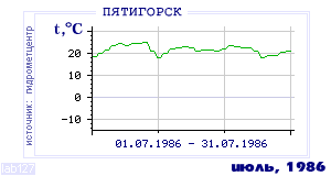 History of mean-day temperature's behavior in Pyatigorsk for the current
month in one of the years in 1934-1995 period.