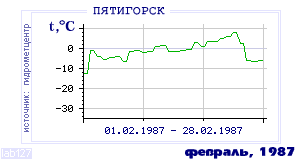 Так вела себя среднесуточная температура воздуха по г.Пятигорск в этот же месяц в один из предыдущих годов с 1934 по 1995.