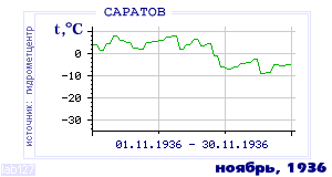History of mean-day temperature's behavior in Saratov for the current
month in one of the years in 1936-1995 period.