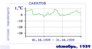 History of mean-day temperature's behavior in Saratov for the current
month in one of the years in 1936-1995 period.