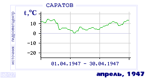 Так вела себя среднесуточная температура воздуха по г.Саратов в этот же месяц в один из предыдущих годов с 1936 по 1995.