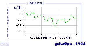 History of mean-day temperature's behavior in Saratov for the current
month in one of the years in 1936-1995 period.