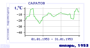 History of mean-day temperature's behavior in Saratov for the current
month in one of the years in 1936-1995 period.