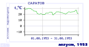 Так вела себя среднесуточная температура воздуха по г.Саратов в этот же месяц в один из предыдущих годов с 1936 по 1995.