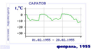 History of mean-day temperature's behavior in Saratov for the current
month in one of the years in 1936-1995 period.