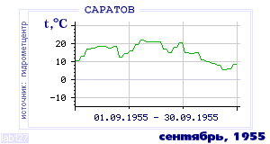 Так вела себя среднесуточная температура воздуха по г.Саратов в этот же месяц в один из предыдущих годов с 1936 по 1995.