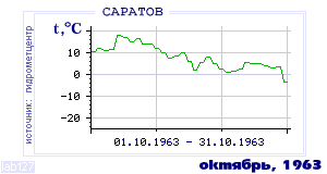 History of mean-day temperature's behavior in Saratov for the current
month in one of the years in 1936-1995 period.