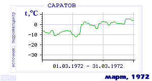 Так вела себя среднесуточная температура воздуха по г.Саратов в этот же месяц в один из предыдущих годов с 1936 по 1995.