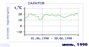 History of mean-day temperature's behavior in Saratov for the current
month in one of the years in 1936-1995 period.