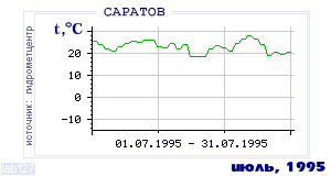 History of mean-day temperature's behavior in Saratov for the current
month in one of the years in 1936-1995 period.