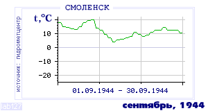 Так вела себя среднесуточная температура воздуха по г.Смоленск в этот же месяц в один из предыдущих годов с 1944 по 1995.