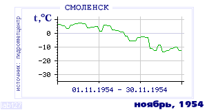 Так вела себя среднесуточная температура воздуха по г.Смоленск в этот же месяц в один из предыдущих годов с 1944 по 1995.