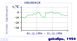 History of mean-day temperature's behavior in Smolensk for the current
month in one of the years in 1944-1995 period.
