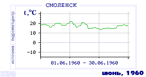 History of mean-day temperature's behavior in Smolensk for the current
month in one of the years in 1944-1995 period.