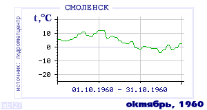 History of mean-day temperature's behavior in Smolensk for the current
month in one of the years in 1944-1995 period.