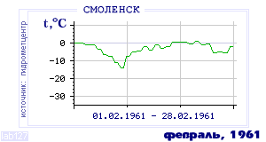 History of mean-day temperature's behavior in Smolensk for the current
month in one of the years in 1944-1995 period.