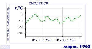 Так вела себя среднесуточная температура воздуха по г.Смоленск в этот же месяц в один из предыдущих годов с 1944 по 1995.