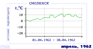 History of mean-day temperature's behavior in Smolensk for the current
month in one of the years in 1944-1995 period.