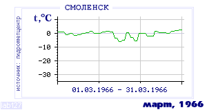 Так вела себя среднесуточная температура воздуха по г.Смоленск в этот же месяц в один из предыдущих годов с 1944 по 1995.