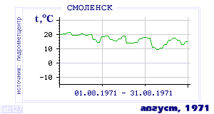 History of mean-day temperature's behavior in Smolensk for the current
month in one of the years in 1944-1995 period.