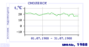 History of mean-day temperature's behavior in Smolensk for the current
month in one of the years in 1944-1995 period.