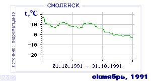 History of mean-day temperature's behavior in Smolensk for the current
month in one of the years in 1944-1995 period.