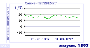 History of mean-day temperature's behavior in Saint-Petersburg for the current
month in one of the years in 1881-1995 period.