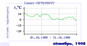 History of mean-day temperature's behavior in Saint-Petersburg for the current
month in one of the years in 1881-1995 period.
