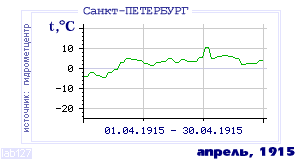 Так вела себя среднесуточная температура воздуха по г.Санкт-Петербург в этот же месяц в один из предыдущих годов с 1881 по 1995.