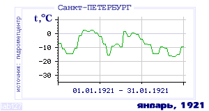 History of mean-day temperature's behavior in Saint-Petersburg for the current
month in one of the years in 1881-1995 period.