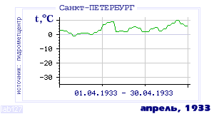 Так вела себя среднесуточная температура воздуха по г.Санкт-Петербург в этот же месяц в один из предыдущих годов с 1881 по 1995.