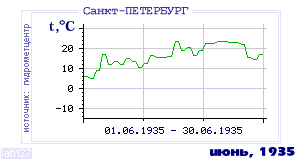 History of mean-day temperature's behavior in Saint-Petersburg for the current
month in one of the years in 1881-1995 period.