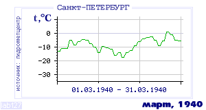 History of mean-day temperature's behavior in Saint-Petersburg for the current
month in one of the years in 1881-1995 period.