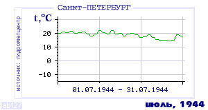 History of mean-day temperature's behavior in Saint-Petersburg for the current
month in one of the years in 1881-1995 period.