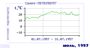 Так вела себя среднесуточная температура воздуха по г.Санкт-Петербург в этот же месяц в один из предыдущих годов с 1881 по 1995.