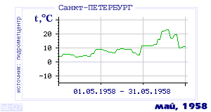 History of mean-day temperature's behavior in Saint-Petersburg for the current
month in one of the years in 1881-1995 period.