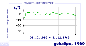 History of mean-day temperature's behavior in Saint-Petersburg for the current
month in one of the years in 1881-1995 period.