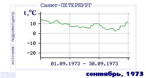 History of mean-day temperature's behavior in Saint-Petersburg for the current
month in one of the years in 1881-1995 period.