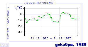 History of mean-day temperature's behavior in Saint-Petersburg for the current
month in one of the years in 1881-1995 period.