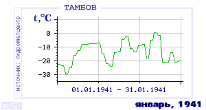 Так вела себя среднесуточная температура воздуха по г.Тамбов в этот же месяц в один из предыдущих годов с 1936 по 1995.