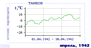 Так вела себя среднесуточная температура воздуха по г.Тамбов в этот же месяц в один из предыдущих годов с 1936 по 1995.