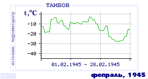 History of mean-day temperature's behavior in Tambov for the current
month in one of the years in 1936-1995 period.