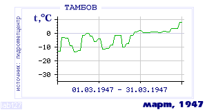 Так вела себя среднесуточная температура воздуха по г.Тамбов в этот же месяц в один из предыдущих годов с 1936 по 1995.