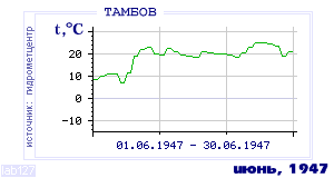 History of mean-day temperature's behavior in Tambov for the current
month in one of the years in 1936-1995 period.