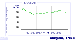History of mean-day temperature's behavior in Tambov for the current
month in one of the years in 1936-1995 period.